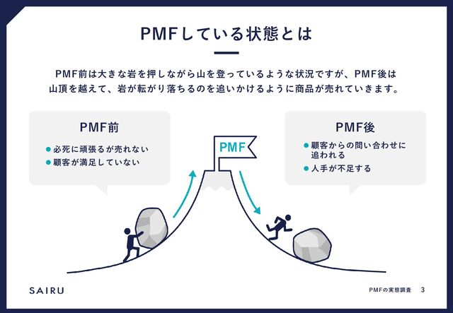 PMFしている状態とは
PMF前は大きな岩を押しながら山を登っているような状況ですが、PMF後は
山頂を越えて、岩が転がり落ちるのを追いかけるように商品が売れていきます。
PMFの実態調査 3
⚫ 必死に頑張るが売れない
⚫ 顧客が満足していない
PMF前 PMF後
⚫ 顧客からの問い合わせに
追われる
⚫ 人手が不足する
