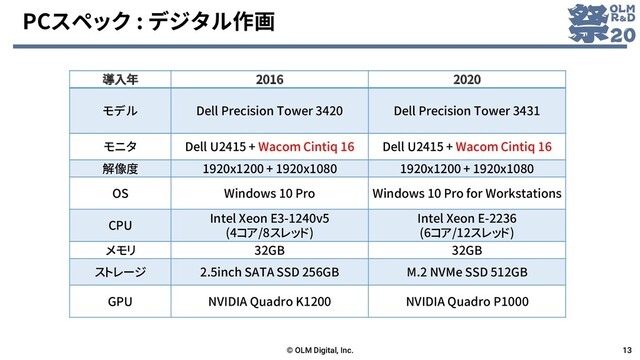 PCスペック : デジタル作画
© OLM Digital, Inc. 13
導入年 2016 2020
モデル Dell Precision Tower 3420 Dell Precision Tower 3431
モニタ Dell U2415 + Wacom Cintiq 16 Dell U2415 + Wacom Cintiq 16
解像度 1920x1200 + 1920x1080 1920x1200 + 1920x1080
OS Windows 10 Pro Windows 10 Pro for Workstations
CPU
Intel Xeon E3-1240v5
(4コア/8スレッド)
Intel Xeon E-2236
(6コア/12スレッド)
メモリ 32GB 32GB
ストレージ 2.5inch SATA SSD 256GB M.2 NVMe SSD 512GB
GPU NVIDIA Quadro K1200 NVIDIA Quadro P1000
