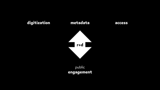 access
digitization metadata
public
engagement
r+d

