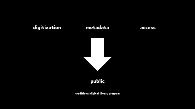 access
digitization metadata
public
traditional digital library program
