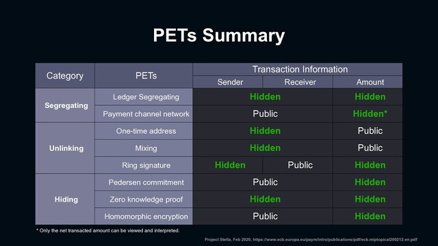 PETs Summary
Category PETs
Transaction Information
Sender Receiver Amount
Segregating
Ledger Segregating Hidden Hidden
Payment channel network Public Hidden*
Unlinking
One-time address Hidden Public
Mixing Hidden Public
Ring signature Hidden Public Hidden
Hiding
Pedersen commitment Public Hidden
Zero knowledge proof Hidden Hidden
Homomorphic encryption Public Hidden
* Only the net transacted amount can be viewed and interpreted.
Project Stella, Feb 2020, https://www.ecb.europa.eu/paym/intro/publications/pdf/ecb.miptopical200212.en.pdf

