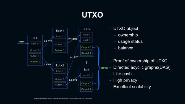 UTXO
- UTXO object
- ownership
- usage status
- balance
- Proof of ownership of UTXO
- Directed acyclic graphs(DAG)
- Like cash
- High privacy
- Excellent scalability
Image reference: https://www.techscience.com/csse/v36n3/41264/html
0VUQVU
*OQVU
0VUQVU
0VUQVU
0VUQVU
Tx k
Tx k+1
*OQVU
0VUQVU
0VUQVU
Tx k+2
*OQVU
0VUQVU
0VUQVU
*OQVU
0VUQVU
0VUQVU
*OQVU
Tx k+3
Tx n
*OQVU
0VUQVU
.
.
.
1 BTC 0.2 BTC
0.6 BTC
0.15 BTC
0.1 BTC
0.5 BTC
UTXO
