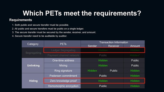 Which PETs meet the requirements?
1. Both public and secure transfer must be possible.
3. The secure transfer must be secured by the sender, receiver, and amount.
Category PETs
Transaction Information
Sender Receiver Amount
Segregating
Ledger Segregating Hidden Hidden
Payment channel network Public Hidden*
Unlinking
One-time address Hidden Public
Mixing Hidden Public
Ring signature Hidden Public Hidden
Hiding
Pedersen commitment Public Hidden
Zero knowledge proof Hidden Hidden
Homomorphic encryption Public Hidden
Requirements
4. Secure transfer need to be auditable by auditor.
2. All public and secure transfers must be public on a single ledger.
