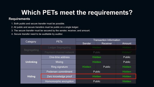 Which PETs meet the requirements?
1. Both public and secure transfer must be possible.
3. The secure transfer must be secured by the sender, receiver, and amount.
Category PETs
Transaction Information
Sender Receiver Amount
Segregating
Ledger Segregating Hidden Hidden
Payment channel network Public Hidden*
Unlinking
One-time address Hidden Public
Mixing Hidden Public
Ring signature Hidden Public Hidden
Hiding
Pedersen commitment Public Hidden
Zero knowledge proof Hidden Hidden
Homomorphic encryption Public Hidden
Requirements
4. Secure transfer need to be auditable by auditor.
2. All public and secure transfers must be public on a single ledger.
