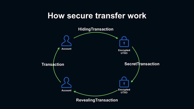 How secure transfer work
Account
Encrypted
UTXO
Account Encrypted
UTXO
HidingTransaction
RevealingTransaction
SecretTransaction
Transaction
