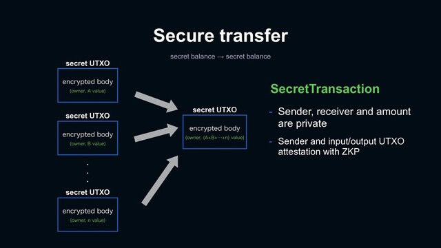 SecretTransaction
secret UTXO
FODSZQUFECPEZ
PXOFS "#ʜO
WBMVF

secret UTXO
FODSZQUFECPEZ
PXOFS"WBMVF

secret UTXO
FODSZQUFECPEZ
PXOFS#WBMVF

secret UTXO
FODSZQUFECPEZ
PXOFSOWBMVF

.
.
.
Secure transfer
secret balance → secret balance
- Sender, receiver and amount
are private
- Sender and input/output UTXO
attestation with ZKP
