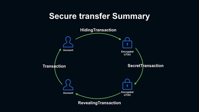 Secure transfer Summary
Account
Encrypted
UTXO
Account Encrypted
UTXO
HidingTransaction
RevealingTransaction
SecretTransaction
Transaction
