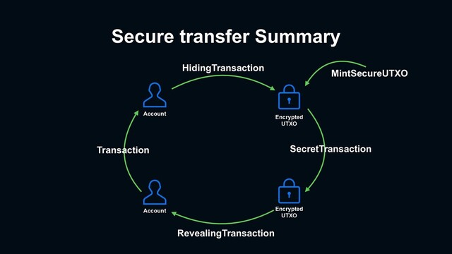 Secure transfer Summary
Account
Encrypted
UTXO
Account Encrypted
UTXO
HidingTransaction
RevealingTransaction
SecretTransaction
Transaction
MintSecureUTXO
