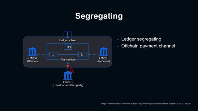 Segregating
- Ledger segregating
- Offchain payment channel
Image reference: https://www.ecb.europa.eu/paym/intro/publications/pdf/ecb.miptopical200212.en.pdf
B C

Ledger subset
Entity A
(Sender)
Entity B
(Receiver)
Entity C
(Unauthorised third party)
Transaction
