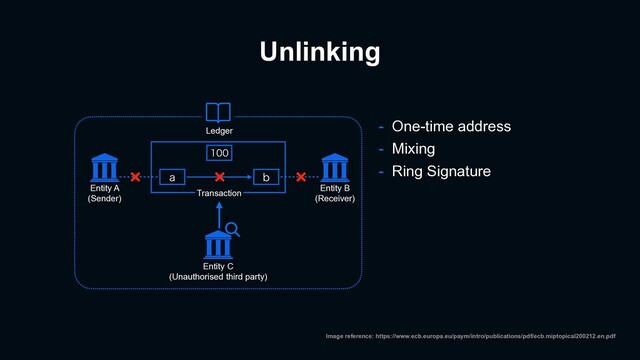Unlinking
- One-time address
- Mixing
- Ring Signature
B C

Ledger
Entity A
(Sender)
Entity B
(Receiver)
Entity C
(Unauthorised third party)
Transaction
Image reference: https://www.ecb.europa.eu/paym/intro/publications/pdf/ecb.miptopical200212.en.pdf
