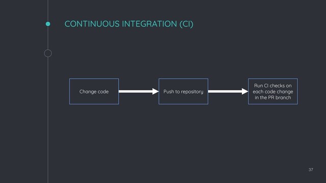 CONTINUOUS INTEGRATION (CI)
37
Change code
Run CI checks on
each code change
in the PR branch
Push to repository
