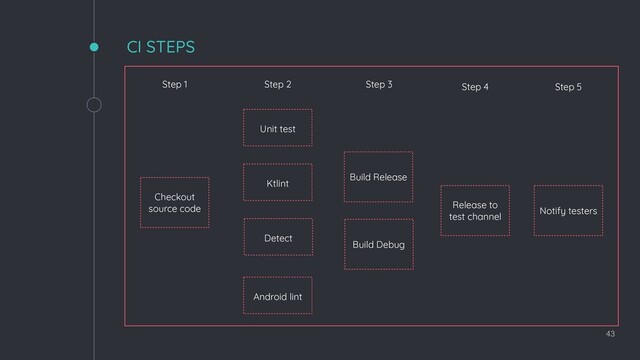 CI STEPS
43
Checkout
source code
Build Release
Build Debug
Release to
test channel
Unit test
Detect
Ktlint
Android lint
Notify testers
Step 1 Step 2 Step 3 Step 4 Step 5
