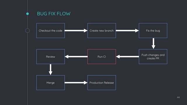 BUG FIX FLOW
44
Checkout the code Fix the bug
Create new branch
Push changes and
create PR
Run CI
Review
Merge Production Release
