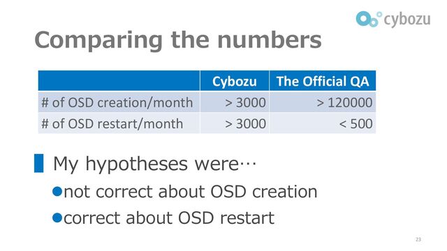 Comparing the numbers
23
▌My hypotheses were…
⚫not correct about OSD creation
⚫correct about OSD restart
Cybozu The Official QA
# of OSD creation/month > 3000 > 120000
# of OSD restart/month > 3000 < 500
