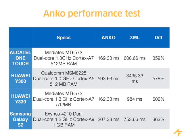 Anko performance test
Specs ANKO XML Diff
ALCATEL 
ONE
TOUCH
Mediatek MT6572 
Dual-core 1.3GHz Cortex-A7 
512MB RAM
169.33 ms 608.66 ms 359%
HUAWEI
Y300
Qualcomm MSM8225 
Dual-core 1.0 GHz Cortex-A5
512 MB RAM
593.66 ms
3435.33
ms
578%
HUAWEI
Y330
Mediatek MT6572
Dual-core 1.3 GHz Cortex-A7
512MB
162.33 ms 984 ms 606%
Samsung
Galaxy
S2
Exynos 4210 Dual
Dual-core 1.2 GHz Cortex-A9
1 GB RAM
207.33 ms 753.66 ms 363%
