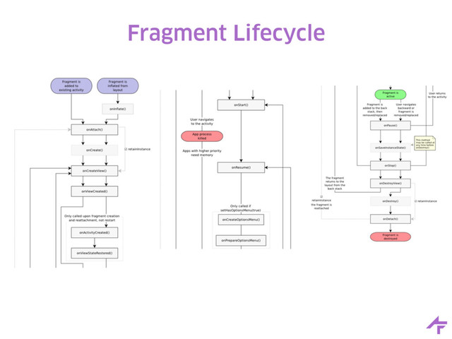 Fragment Lifecycle
