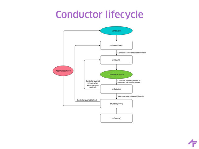 Conductor lifecycle

