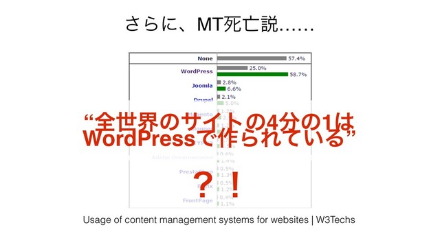 Daiji Hirata, http://www.daijihirata.com/
Usage of content management systems for websites | W3Techs
͞ΒʹɺMTࢮ๢આ……
“શੈքͷαΠτͷ4෼ͷ1͸ 
WordPressͰ࡞ΒΕ͍ͯΔ”
ʁʂ
