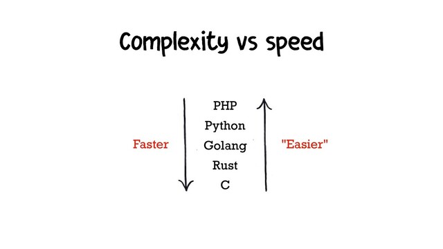 Complexity vs speed
PHP
Python
Golang
Rust
C
Faster "Easier"
