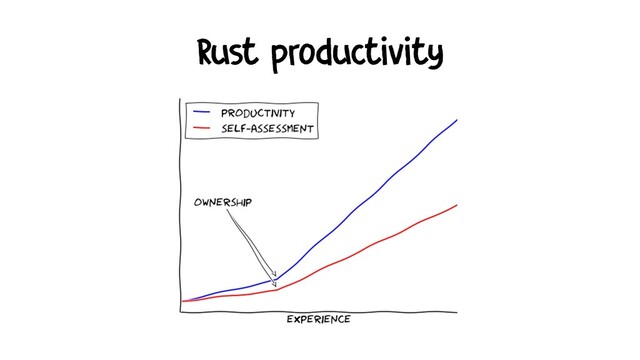 Rust productivity
