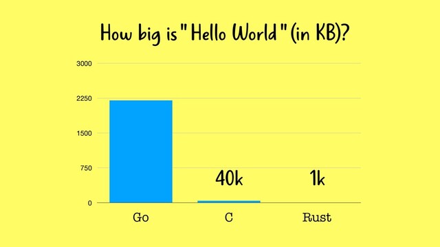 0
750
1500
2250
3000
Go C Rust
How big is " Hello World " (in KB)?
40k 1k
