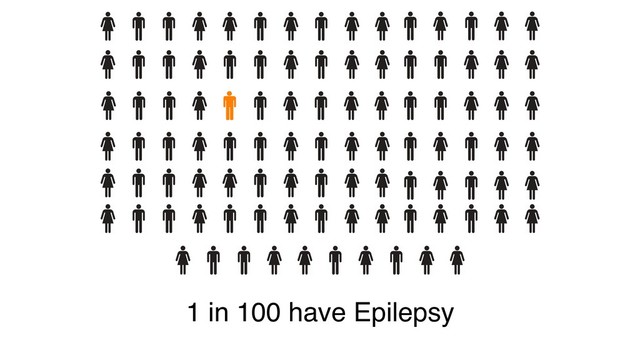 1 in 100 have Epilepsy
