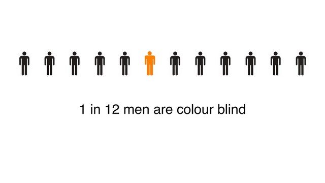 1 in 12 men are colour blind
