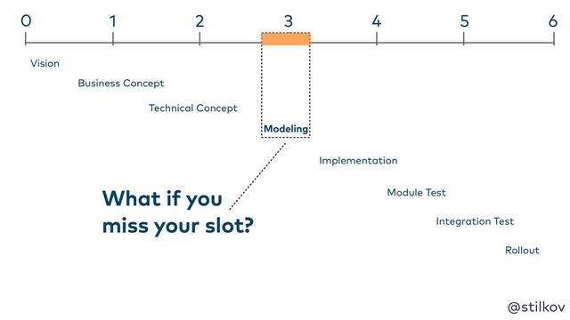 @stilkov
Modeling
Business Concept
0 3 6
4 5
2
1
Technical Concept
Implementation
Module Test
Integration Test
Rollout
Vision
What if you
miss your slot?
Modeling
