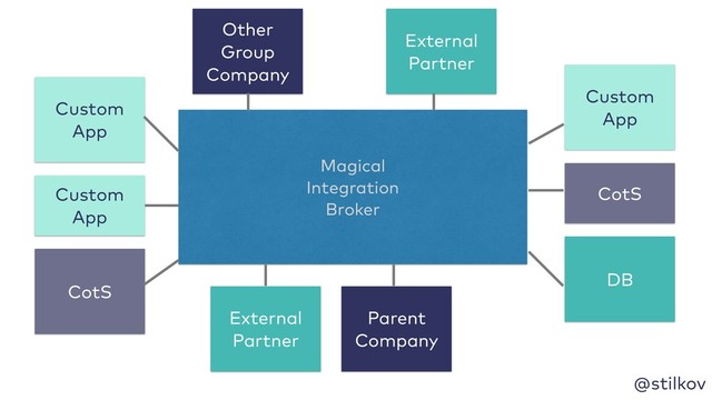 @stilkov
Magical
Integration
Broker
Custom
App
CotS
DB
External
Partner
Other
Group
Company
Parent
Company
External
Partner
Custom
App
Custom
App
CotS

