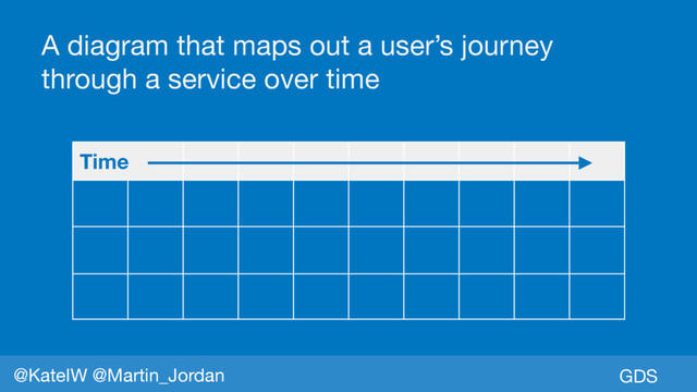 GDS
@KateIW @Martin_Jordan
A diagram that maps out a user’s journey
through a service over time
Time
GDS
@KateIW @Martin_Jordan
