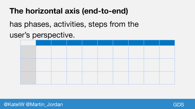 GDS
@KateIW @Martin_Jordan
The horizontal axis (end-to-end)
has phases, activities, steps from the
user’s perspective.
GDS
@KateIW @Martin_Jordan
