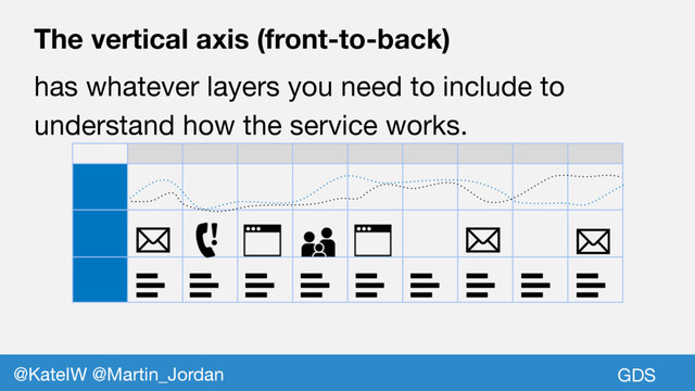 GDS
@KateIW @Martin_Jordan
The vertical axis (front-to-back)
has whatever layers you need to include to
understand how the service works.
GDS
@KateIW @Martin_Jordan

