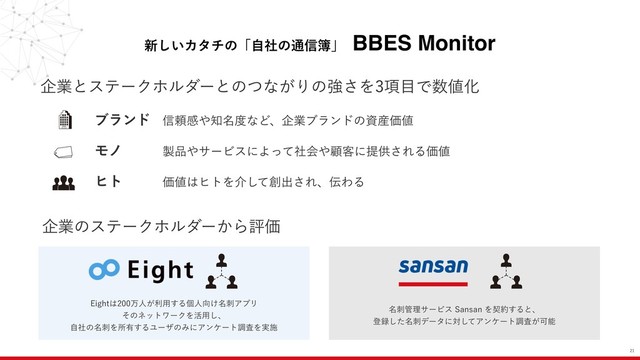 ৽͍͠Χλνͷʮࣗࣾͷ௨৴฽ʯɹ
BBES Monitor

اۀͱεςʔΫϗϧμʔͱͷͭͳ͕Γͷڧ͞Λ߲໨Ͱ਺஋Խ
اۀͷεςʔΫϗϧμʔ͔ΒධՁ
ϒϥϯυ৴པײ΍஌໊౓ͳͲɺاۀϒϥϯυͷࢿ࢈Ձ஋
Ϟϊ੡඼΍αʔϏεʹΑͬͯࣾձ΍ސ٬ʹఏڙ͞ΕΔՁ஋
ώτՁ஋͸ώτΛհͯ͠૑ग़͞Εɺ఻ΘΔ
&JHIU͸ສਓ͕ར༻͢Δݸਓ޲໊͚ࢗΞϓϦ
ͦͷωοτϫʔΫΛ׆༻͠ɺ
ࣗࣾͷ໊ࢗΛॴ༗͢ΔϢʔβͷΈʹΞϯέʔτௐࠪΛ࣮ࢪ
໊ࢗ؅ཧαʔϏε4BOTBOΛܖ໿͢Δͱɺ
ొ࿥໊ͨࢗ͠σʔλʹରͯ͠Ξϯέʔτௐ͕ࠪՄೳ
