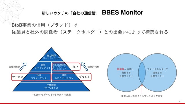 
৽͍͠Χλνͷʮࣗࣾͷ௨৴฽ʯɹ
BBES Monitor
#UP#ࣄۀͷ৴༻ʢϒϥϯυʣ͸
ैۀһͱࣾ֎ͷؔ܎ऀʢεςʔΫϗϧμʔʣͱͷग़ձ͍ʹΑͬͯߏங͞ΕΔ
#$%


)

"(

!'

*"

&'

 

αʔϏε ϒϥϯυ
ώτ
߹ཧత൑அ ৘ॹత൑அ
,FMMFSϞσϧͷ#UP#ࣄۀ΁ͷద༻
ैۀһ͕ମݱ͠ɺ
ൃ৴͢Δ
اۀϒϥϯυ
εςʔΫϗϧμʔ͕
࿈૝͢Δ
اۀϒϥϯυ
ॏͳΔ෦෼Λେ͖͍ͯ͘͘͜͠ͱ͕ॏཁ
