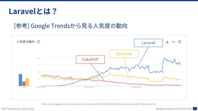5
Laravel
[ ] Google Trends
Laravel
Symfony
CakePHP
