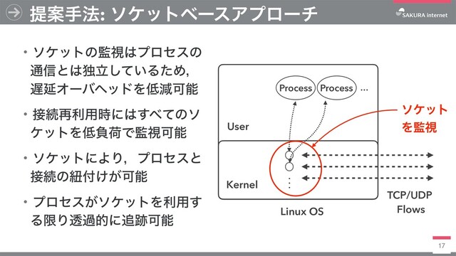 17
ఏҊख๏: ιέοτϕʔεΞϓϩʔν
Linux OS
Kernel
Process Process
TCP/UDP
Flows
…
.
.
.
User
ιέοτ
Λ؂ࢹ
ɾιέοτͷ؂ࢹ͸ϓϩηεͷ
௨৴ͱ͸ಠཱ͍ͯ͠ΔͨΊɼ
஗ԆΦʔόϔουΛ௿ݮՄೳ
ɾ઀ଓ࠶ར༻࣌ʹ͸͢΂ͯͷι
έοτΛ௿ෛՙͰ؂ࢹՄೳ
ɾιέοτʹΑΓɼϓϩηεͱ
઀ଓͷඥ෇͚͕Մೳ
ɾϓϩηε͕ιέοτΛར༻͢
ΔݶΓಁաతʹ௥੻Մೳ
