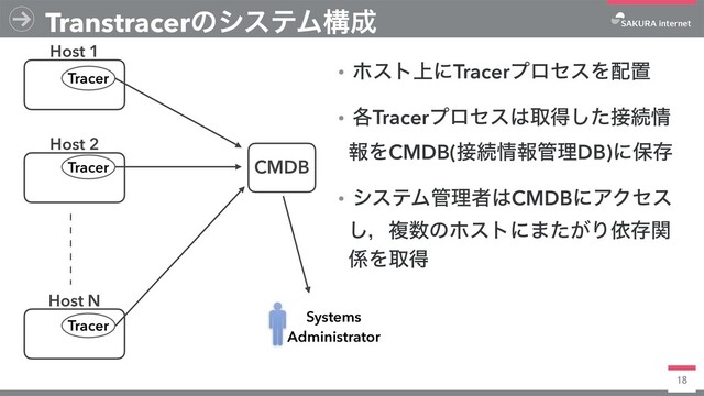 18
TranstracerͷγεςϜߏ੒
Host 1
Host 2
Host N
CMDB
Tracer
Tracer
Tracer
Systems
Administrator
ɾϗετ্ʹTracerϓϩηεΛ഑ஔ
ɾ֤Tracerϓϩηε͸औಘͨ͠઀ଓ৘
ใΛCMDB(઀ଓ৘ใ؅ཧDB)ʹอଘ
ɾγεςϜ؅ཧऀ͸CMDBʹΞΫηε
͠ɼෳ਺ͷϗετʹ·͕ͨΓґଘؔ
܎Λऔಘ
