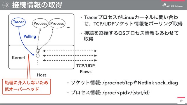 19
઀ଓ৘ใͷऔಘ
Host
Kernel
Process Process
TCP/UDP
Flows
…
Tracer
Polling
ɾTracerϓϩηε͕LinuxΧʔωϧʹ໰͍߹Θ
ͤɼTCP/UDPιέοτ৘ใΛϙʔϦϯάऔಘ
ɾ઀ଓΛऴ୺͢ΔOSϓϩηε৘ใ΋͋Θͤͯ
औಘ
ɾιέοτ৘ใ: /proc/net/tcp΍Netlink sock_diag
ɾϓϩηε৘ใ: /proc//{stat,fd}
.
.
.
ॲཧʹհೖ͠ͳ͍ͨΊ
௿Φʔόʔϔου
