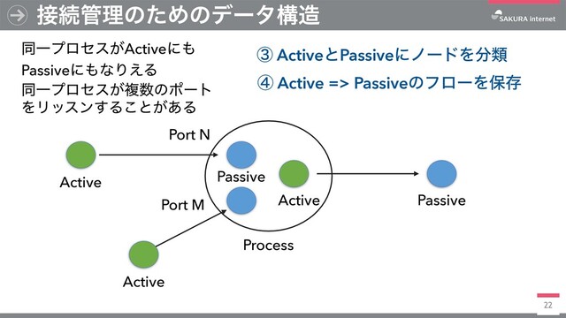 22
઀ଓ؅ཧͷͨΊͷσʔλߏ଄
ᶅ ActiveͱPassiveʹϊʔυΛ෼ྨ
ᶆ Active => PassiveͷϑϩʔΛอଘ
Active Passive
Process
Passive
Active
Port N
Port M
Active
ಉҰϓϩηε͕Activeʹ΋
Passiveʹ΋ͳΓ͑Δ
ಉҰϓϩηε͕ෳ਺ͷϙʔτ
ΛϦοεϯ͢Δ͜ͱ͕͋Δ
