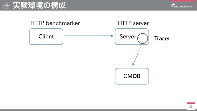 26
࣮ݧ؀ڥͷߏ੒
CMDB
Client Server
HTTP benchmarker HTTP server
Tracer
