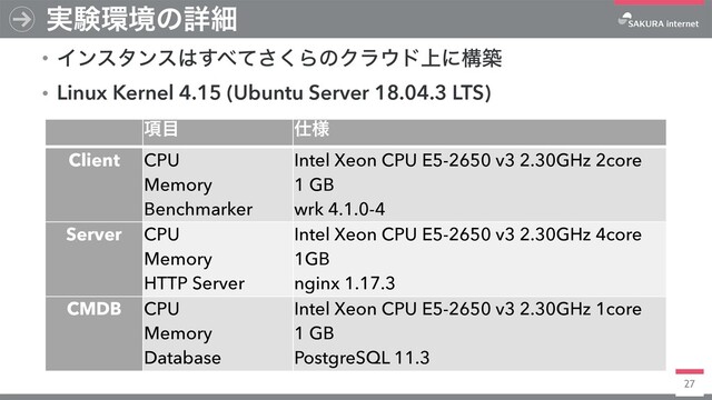 27
࣮ݧ؀ڥͷৄࡉ
߲໨ ࢓༷
Client CPU
Memory
Benchmarker
Intel Xeon CPU E5-2650 v3 2.30GHz 2core
1 GB
wrk 4.1.0-4
Server CPU
Memory
HTTP Server
Intel Xeon CPU E5-2650 v3 2.30GHz 4core
1GB
nginx 1.17.3
CMDB CPU
Memory
Database
Intel Xeon CPU E5-2650 v3 2.30GHz 1core
1 GB
PostgreSQL 11.3
ɾΠϯελϯε͸͢΂ͯ͘͞ΒͷΫϥ΢υ্ʹߏங
ɾLinux Kernel 4.15 (Ubuntu Server 18.04.3 LTS)
