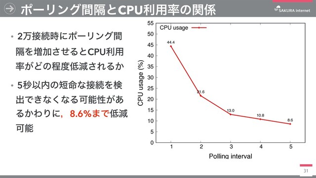 31
ɾ2ສ઀ଓ࣌ʹϙʔϦϯάؒ
ִΛ૿Ճͤ͞ΔͱCPUར༻
཰͕Ͳͷఔ౓௿ݮ͞ΕΔ͔
ɾ5ඵҎ಺ͷ୹໋ͳ઀ଓΛݕ
ग़Ͱ͖ͳ͘ͳΔՄೳੑ͕͋
Δ͔ΘΓʹɼ8.6%·Ͱ௿ݮ
Մೳ
ϙʔϦϯάִؒͱCPUར༻཰ͷؔ܎
0
5
10
15
20
25
30
35
40
45
50
55
1 2 3 4 5
CPU usage (%)
Polling interval
CPU usage
44.4
21.6
13.0
10.8
8.6
