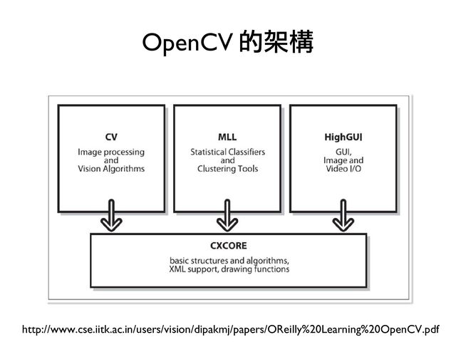 OpenCV 的架構
http://www.cse.iitk.ac.in/users/vision/dipakmj/papers/OReilly%20Learning%20OpenCV.pdf
