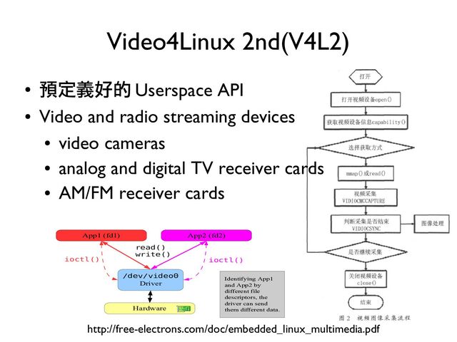 ●
預定義好的 Userspace API
●
Video and radio streaming devices
●
video cameras
●
analog and digital TV receiver cards
●
AM/FM receiver cards
Video4Linux 2nd(V4L2)
http://free-electrons.com/doc/embedded_linux_multimedia.pdf
/dev/video0
Driver
Hardware
App1 (fd1) App2 (fd2)
ioctl() ioctl()
read()
write()
Identifying App1
and App2 by
different file
descriptors, the
driver can send
them different data.
