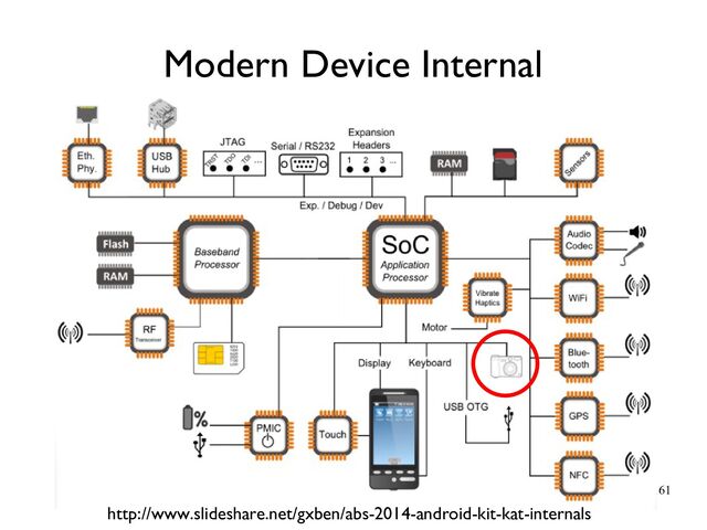 161
Modern Device Internal
http://www.slideshare.net/gxben/abs-2014-android-kit-kat-internals
