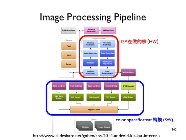 162
Image Processing Pipeline
http://www.slideshare.net/gxben/abs-2014-android-kit-kat-internals
ISP 在做的事 (HW)
color space/format 轉換 (SW)
