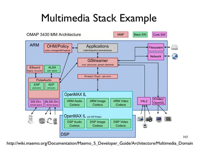 165
Multimedia Stack Example
http://wiki.maemo.org/Documentation/Maemo_5_Developer_Guide/Architecture/Multimedia_Domain
