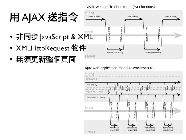 用 AJAX 送指令
●
非同步 JavaScript & XML
●
XMLHttpRequest 物件
●
無須更新整個頁面
