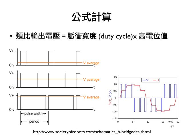 67
●
類比輸出電壓 = 脈衝寬度 (duty cycle)x 高電位值
公式計算
http://www.societyofrobots.com/schematics_h-bridgedes.shtml
