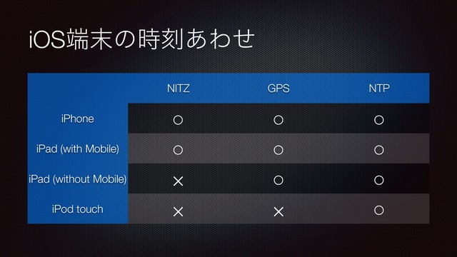iOS୺຤ͷ࣌ࠁ͋Θͤ
NITZ GPS NTP
iPhone ○ ○ ○
iPad (with Mobile) ○ ○ ○
iPad (without Mobile) × ○ ○
iPod touch × × ○
